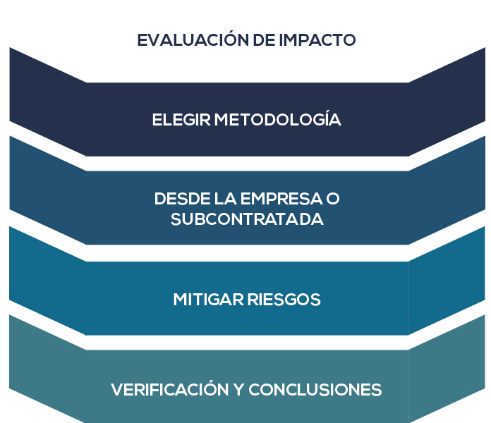 evaluacion-impacto-dpo
